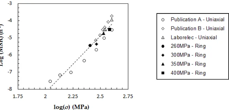 Figure 11: Data shown in Figure 10 plotted as stress vs. MSR (minimum creep strain rate) on alog-log scale and compared with equivalent uniaxial data (see Figure 1).