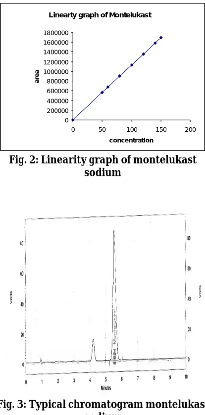 Fig. 3: Typical chromatogram montelukast  sodium 
