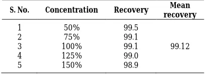 Table 2: Recovery of montelukast sodium using proposed method Mean 