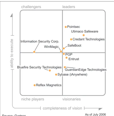 Figure 1. Magic Quadrant for Mobile Data Protection, 1H06
