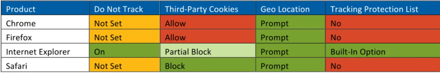 Figure	  1	  -­‐	  Summary	  Of	  Results	  