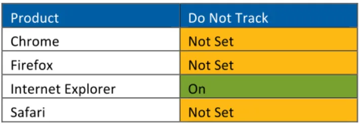 Figure	  2	  -­‐Default	  Do	  Not	  Track	  Setting	  