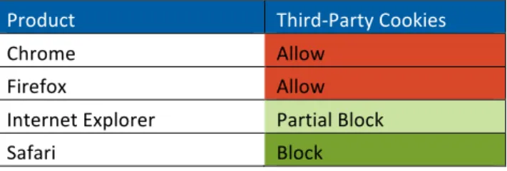Figure	  3	  -­‐	  Default	  Third-­‐Party	  Setting	  