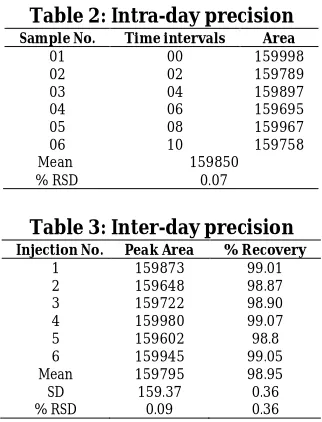 Table 2: Intra-day precisionTime intervals 00 