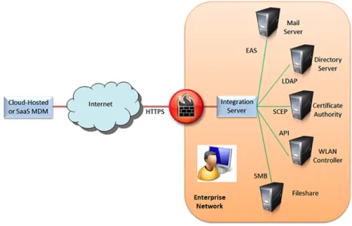 Figure 1: This is how SaaS-based MAM software integrates with a corporate network.