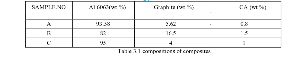 Table 3.1 compositions of composites 