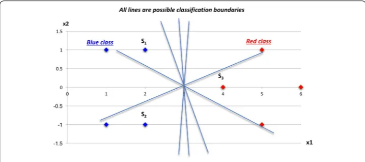 Fig. 1 SVM options for decision surface discovery