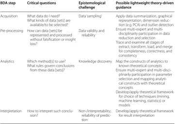 Table 1 Lightweight theory-driven guidance for the BDA process