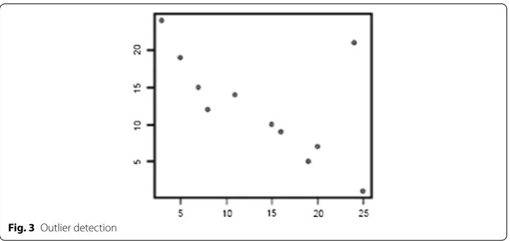 Fig. 3 Outlier detection