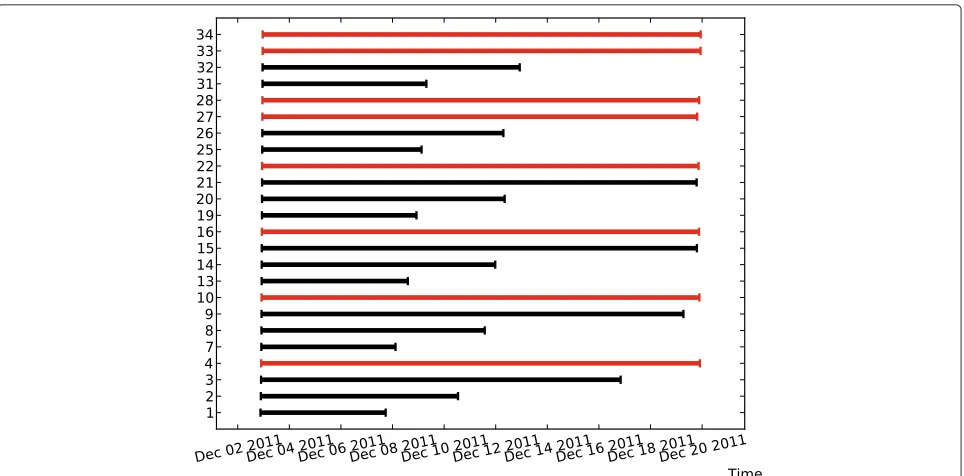 Figure 4 Simulation run times for Newcastle city centre (simulation 2). Time proﬁle for the four million cell simulation of Newcastle City Centreat 1 m by 1 m resolution – simulation set 2.