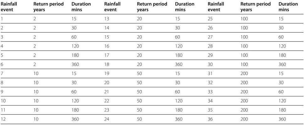 Table 2 Frequency and duration of the diﬀerent rainfall events
