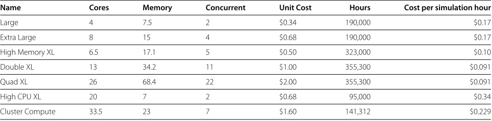 Table 5 Cost-time analysis for 3GB simulations on EC2