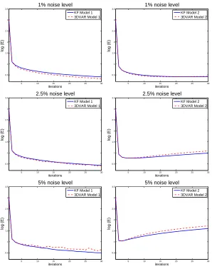 Fig. 6.2. log Error with respect to the truth vs iterations of 3DVAR and Kalman ﬁlter applied toData Model 1 (left) and Data Model 2 (right) for diﬀerent noise levels