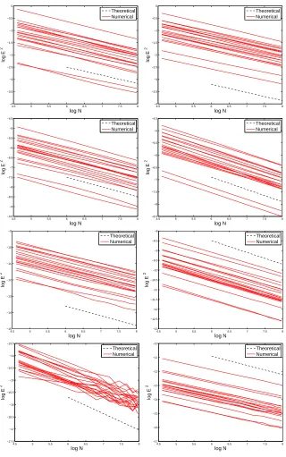 Fig. 6.4.synthetic data generated from 20 diﬀerent truths with regularity Convergence rates for 3DVAR (Left) and Kalman Filter (Right) with Data Model 1 and H2s with s (from top to bottom) 1,2,3and 4.