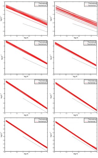 Fig. 6.5.synthetic data generated from 20 diﬀerent truths with regularity Convergence rates for 3DVAR (left) and Kalman Filter (right) with Data Model 2 and H2s with s (from top to bottom) 1,2,3and 4.