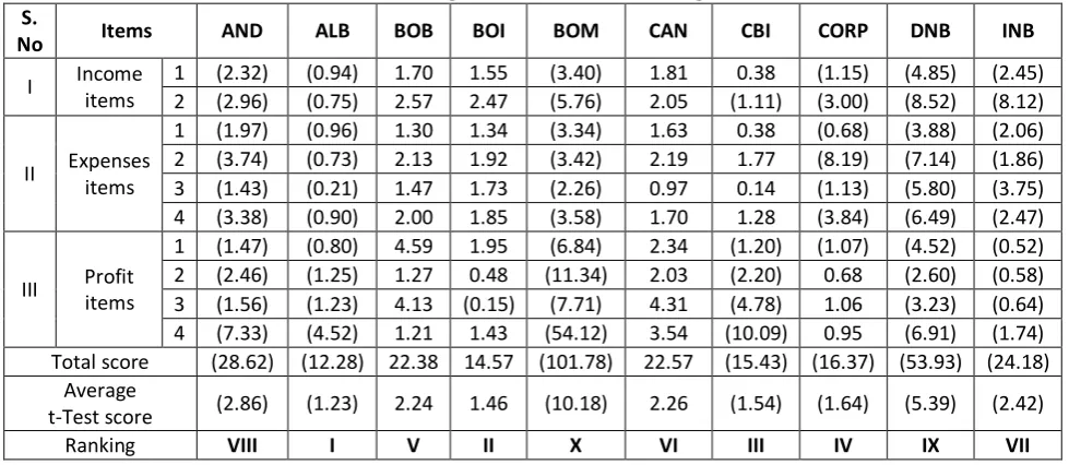Table 13 reveals that ALB has demonstrated the most consistency in its performance with regard to all operating dimensions identified for this study by securing the overall first rank among all the banks