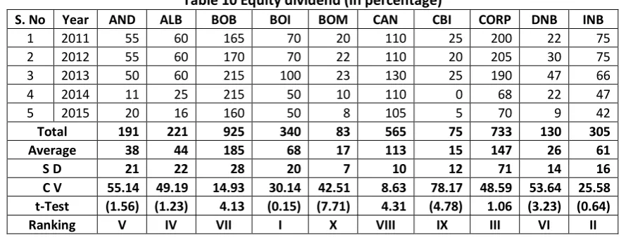 Table 9 portrays that average earnings per share of BOB is the highest whereas BOM has the lowest average earnings per share