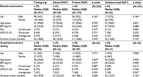 Table 1 sociodemographic characteristics for the patients included in the Bse and the nasQ examination related to the physicians’ agreement for the existence of an nePc