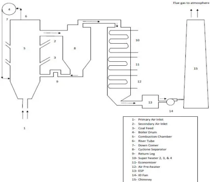 Fig. 1  Typical layout of CFBC based thermal power plant.  