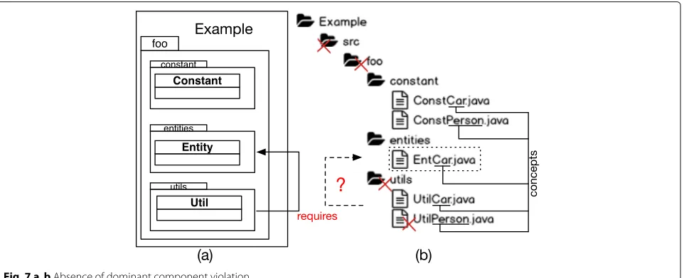 Fig. 6 a, b Incorrect location violation
