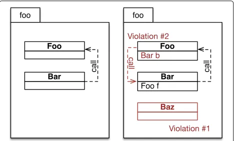 Fig. 1 Structural and relational violations. The planned architecture(left) and the implemented architecture with violations (right)