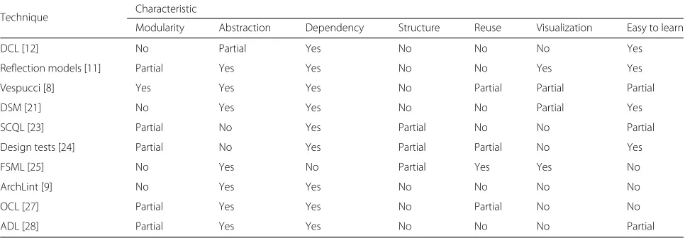 Table 1 Related techniques comparison