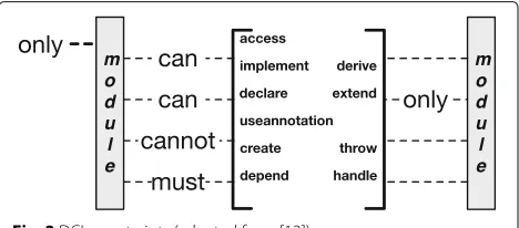 Fig. 2 DCL constraints (adapted from [12])