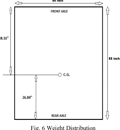 Fig. 6 Weight Distribution 