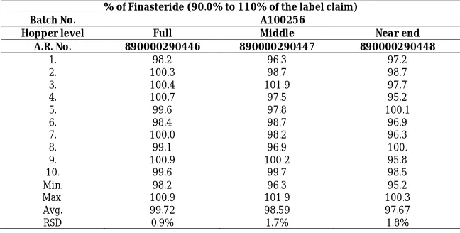Table 16: Uniformity of dosage units of Finasteride tablets at  different hopper levels for the batch no