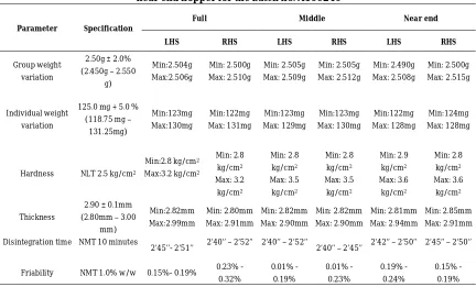 Table 18: Physical parameters of Finasteride tablets at   full, middle & near end hopper for the batch no