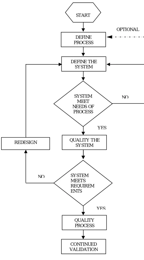 Fig. 1: Validation Life Cycle 