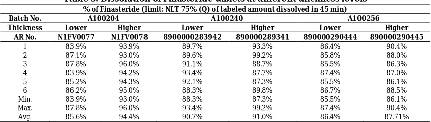 Table 3: Dissolution of Finasteride tablets at different thickness levels % of Finasteride (limit: NLT 75% (Q) of labeled amount dissolved in 45 min) 