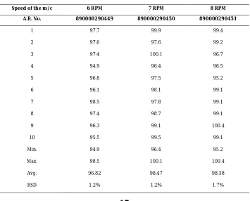 Table 4: Uniformity dosage units of Finasteride tablets at different speeds for the batches A100204 & A100240 