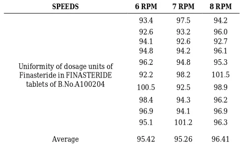 Table 7: Uniformity of dosage units (average) of the   FINASTERIDE tablets at all the 3 speeds for batch no