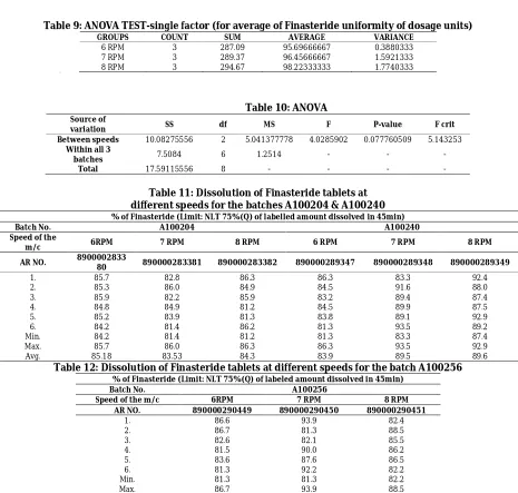 Table 9: ANOVA TEST-single factor (for average of Finasteride uniformity of dosage units)  GROUPS COUNT SUM AVERAGE VARIANCE 