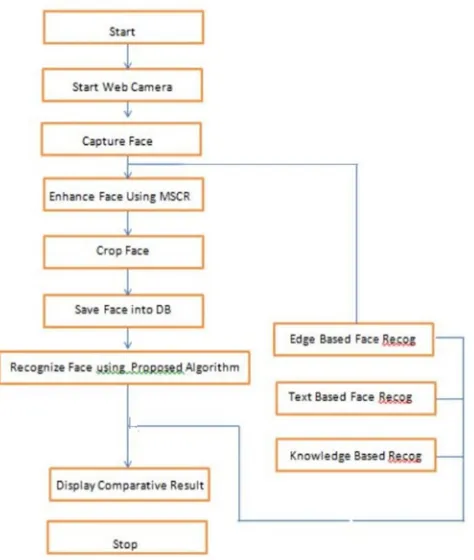 Figure 3: Proposed Flowchart for our system. 