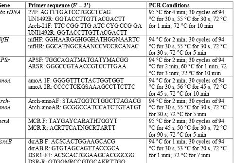 Table 1. Primers and PCR conditions used for screening of phylogenetic and functional genes 