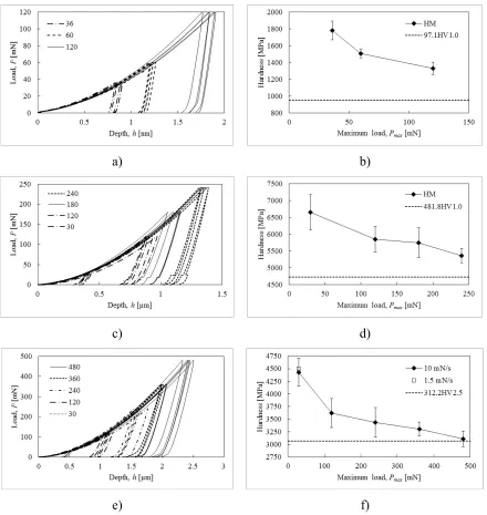 Figure 4. Indentation P-h curves (left) and calculated Martens hardness (right) for a, b) C110 copper, c, d) CrMoV steel and e, f) Ti-6Al-4V