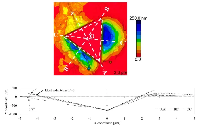 Figure 10. a) Height measurement and b) cross-section profile of the imprint in C110 formed by a Berkovich indenter loaded to 36 mN