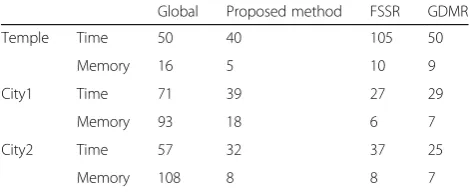 Table 3 The different methods and the time (min) and peakmemory consumption (GB) for the three datasets