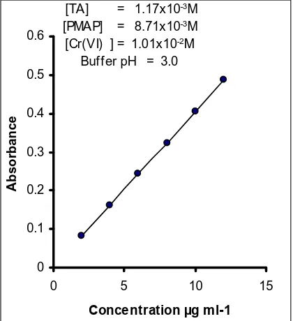 Fig. 2:Beer’s law plot of CBL-PMA (M1) method 