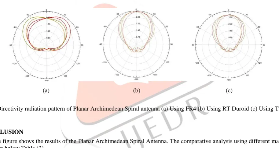 Fig.3.5 Directivity radiation pattern of Planar Archimedean Spiral antenna (a) Using FR4 (b) Using RT Duroid (c) Using Teflon   