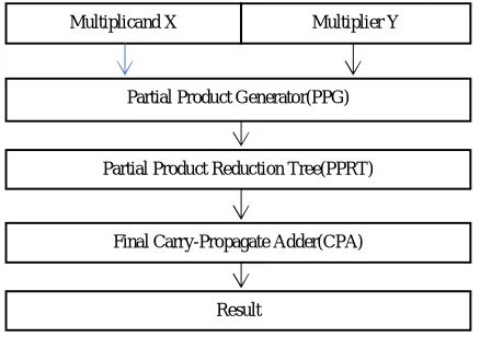 Fig 2 Block Diagram of Modified Booth Multiplier 