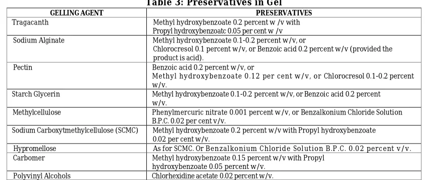Table 3: Preservatives in Gel PRESERVATIVES 