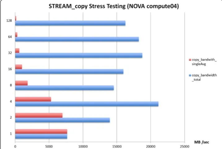 Figure 5 STREAM (copy) benchmark stress testing on Nova compute node 1, showing diminishingbandwidth per machine instance as the number of instances increases, and variability inoverall bandwidth.