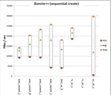Figure 7 Bonnie++ (sequential create) benchmark across four infrastructures.