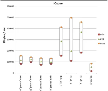 Figure 8 IOzone (write, file size: 2G, records size: 1024) benchmark across four infrastructures.