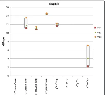 Figure 9 LINPACK (25000 tests) benchmark across tested infrastructures.