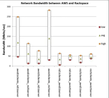 Figure 12 Bandwidth results between AWS and Rackspace of US and EU region usingiperf benchmark.