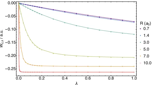 FIG. 2. The correlation adiabatic connection integrand values(a.u.) of Eq. (42), calculated using the optimization of Eq